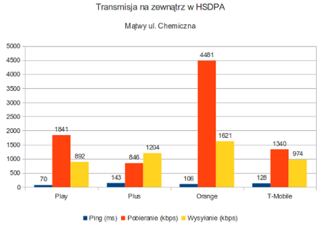 Mobilny internet HSDPA w Mątwach w Inowrocławiu