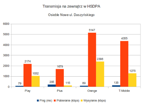 Mobilny internet HSDPA na osiedlu Nowym w Inowrocławiu
