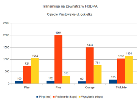 Mobilny internet HSDPA na osiedlu Piastowskim w Inowrocławiu