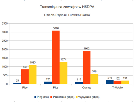 Mobilny internet HSDPA na osiedlu Rąbin w Inowrocławiu