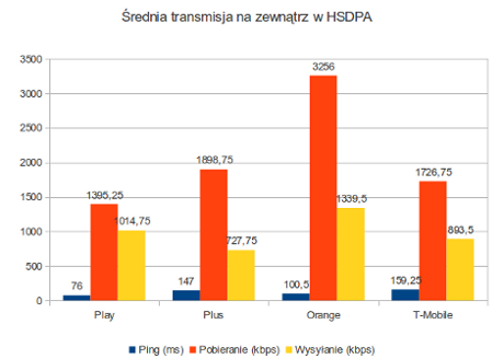 Mobilny internet HSDPA w Inowrocławiu - wartość średnia