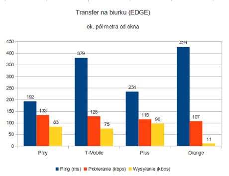 Mobilny internet EDGE wewnątrz budynku ok pół metra od okna.