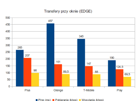 Mobilny internet EDGE wewnątrz budynku przy oknie