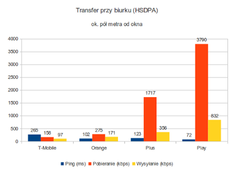 Mobilny internet HSDPA wewnątrz budynku ok. pół metra od okna