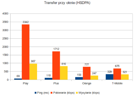Mobilny internet HSDPA wewnątrz budynku przy oknie